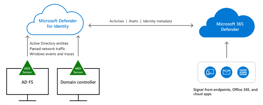 Microsoft Defender for Identity